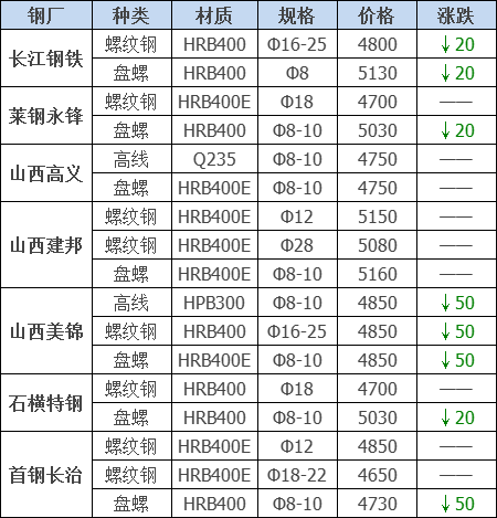 2021年12月13日钢厂调价通知+12月13日全国钢材实时价格！-钢铁行业资讯