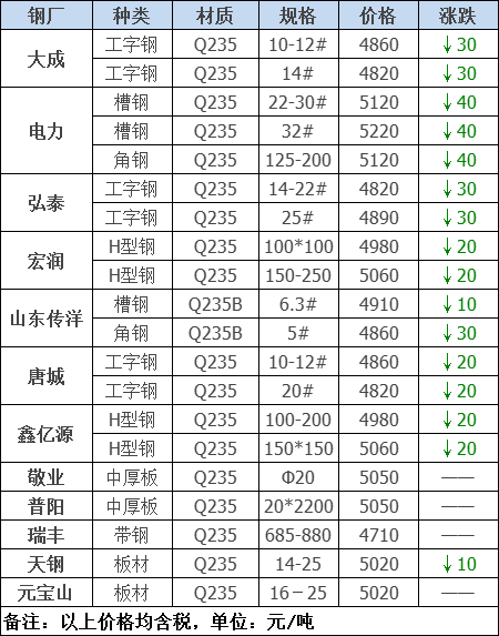 2021年12月13日钢厂调价通知+12月13日全国钢材实时价格！-钢铁行业资讯