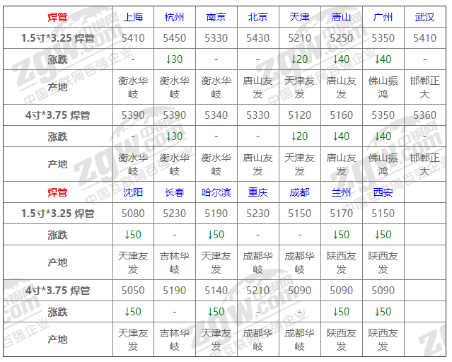 2021年12月13日钢厂调价通知+12月13日全国钢材实时价格！-钢铁行业资讯