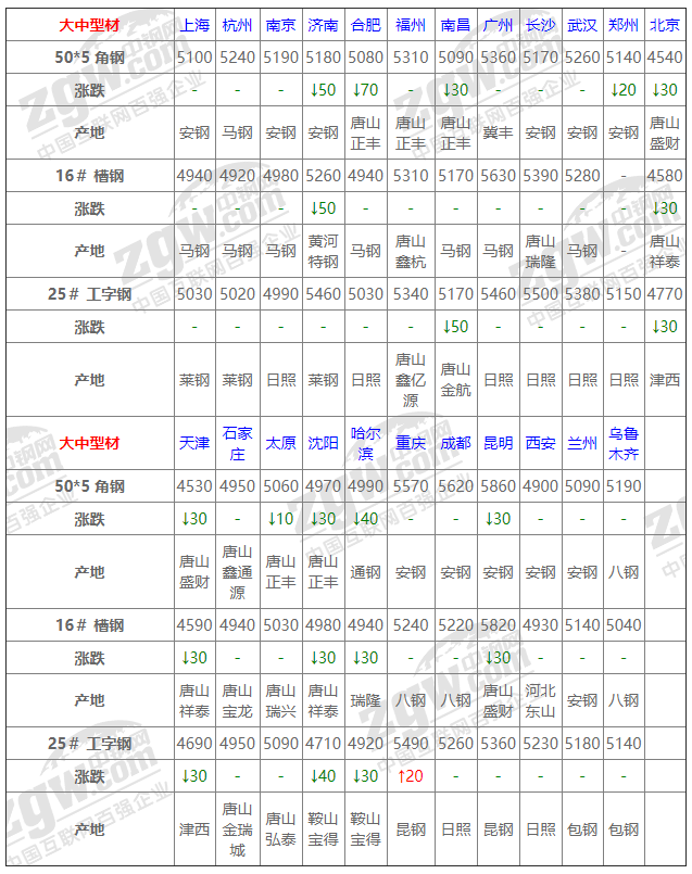 2021年12月13日钢厂调价通知+12月13日全国钢材实时价格！-钢铁行业资讯