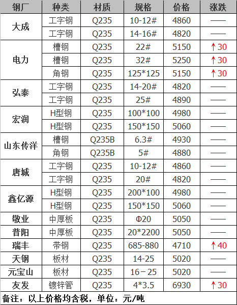 2021年12月14日钢厂调价通知+12月14日全国钢材实时价格！-钢铁行业资讯