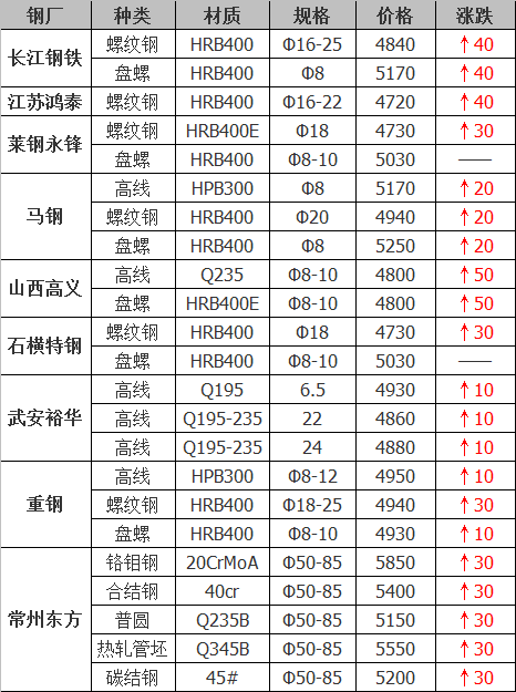 2021年12月14日钢厂调价通知+12月14日全国钢材实时价格！-钢铁行业资讯